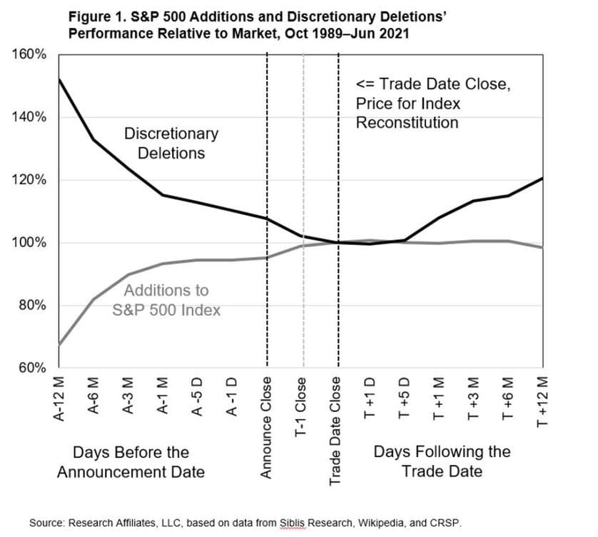 Should We Rebalance Index Changes Immediately Fig1